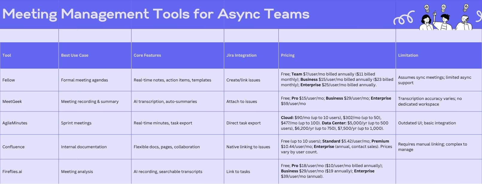 Tools for Capturing Meeting Notes in Jira