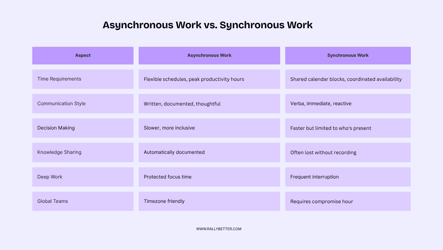 Asynchronous Work vs. Synchronous Work
