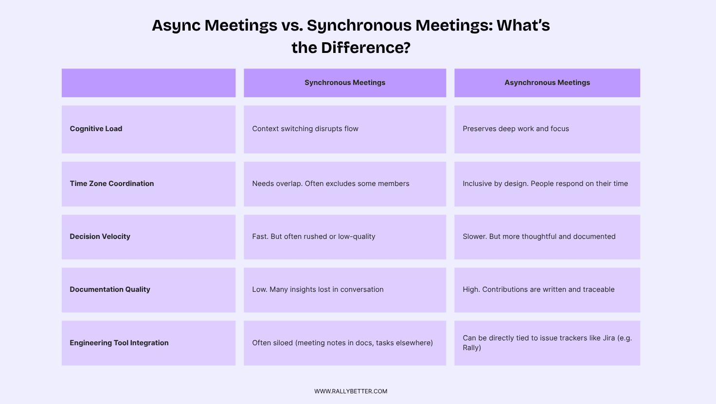 Why Async Meetings Matter in 2026