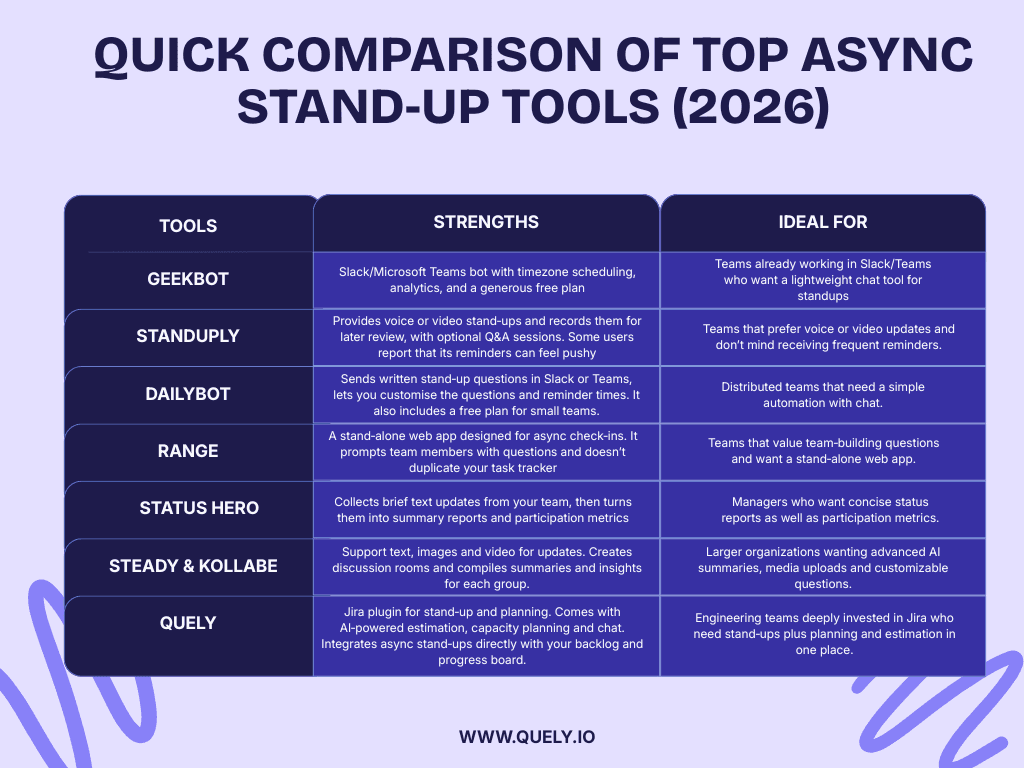 Quick Comparison of Top Async Stand‑up Tools (2026)